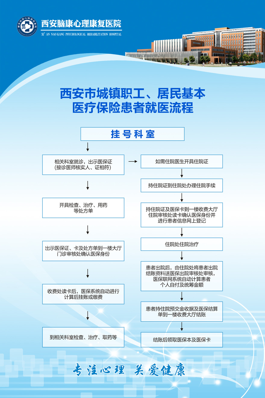西安市城镇职工、居民基本医疗保险患者就医流程
